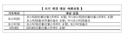 파생상품시장, 7월31일부터 15분 일찍 열린다