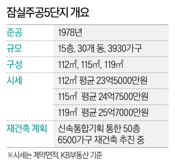 46년 된 아파트가 30억원?…신축보다 비싼 '잠실 만년 유망주'