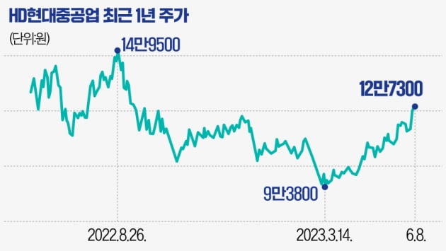 [마켓PRO] 실적·수주 함께 뜨는 HD현대중공업…2011년 영광 재현할까