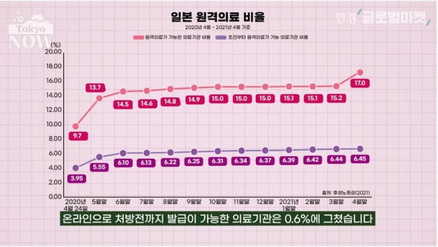 '온라인결제는 도저히'…日 대기업, 원격의료 해결사로 [정영효의 인사이드 재팬]