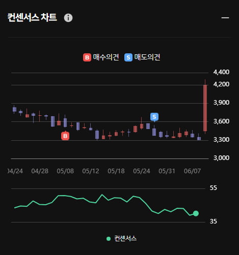 압타머사이언스 오전 상한가 기록 ... 그럼에도 한경유레카 의견은 '매도'