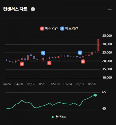 현대바이오 오후 상한가 기록 ... 한경유레카는 이미 매수했다?!