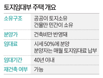 '10년 뒤 로또' 토지임대부 주택, 통장만 날리는 일 없으려면…