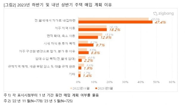 올해 하반기 및 내년 상반기 주택 매입 계획 이유. 사진=직방