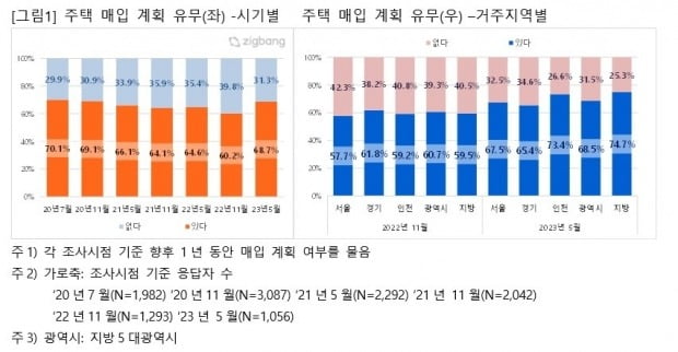 주택 매입 계획 유무 사진=직방