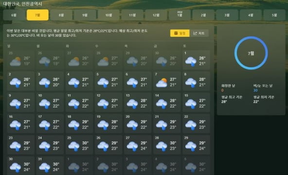 마이크로소프트사의 7월 인천 날씨 예보