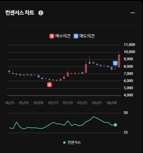 레이저쎌 오전 상한가 기록 ... 그러나 한경유레카 의견은 '매도'