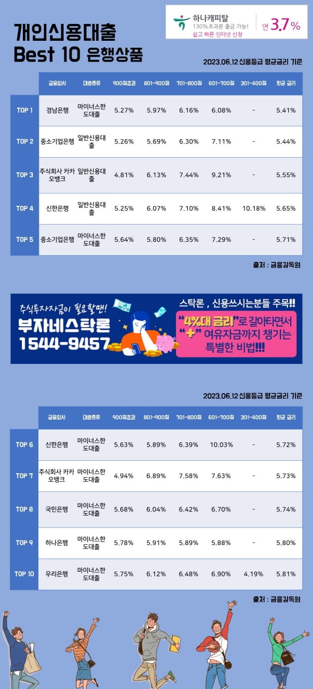 12일개인신용대출 Best 10 은행상품