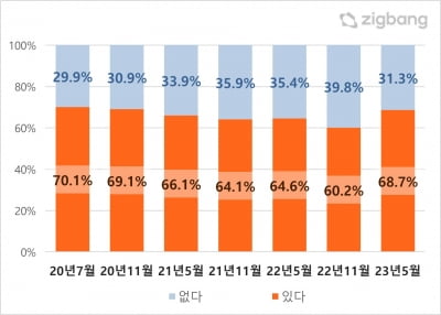 투자자 10명 중 7명 "1년 안에 집 살 계획 있다"