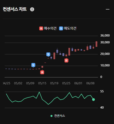 소룩스 오전 주가 상승세 ... 한경유레카는 이미 매수했다!?