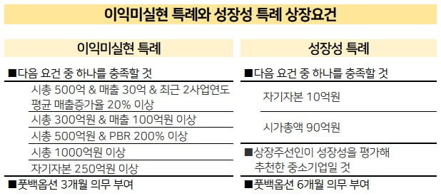 [마켓PRO] 중소형 IPO 시장에도 햇살…'풋백옵션' 특례 상장 잇따른다