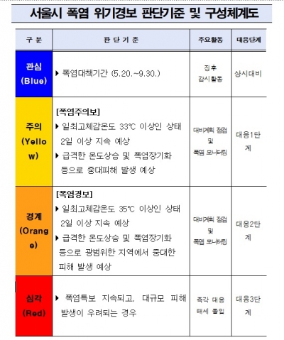 서울시, '체감온도' 기준으로 경보 발령…폭염 종합대책 마련