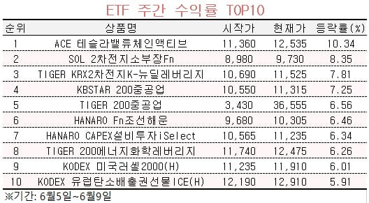 [마켓PRO] 중공업 ETF, 주간 수익률 TOP10 상위권 진입