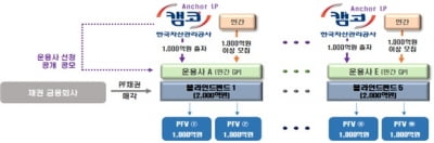 신한자산운용, SK디앤디와 손잡고 PF 사업장 재구조화 나선다