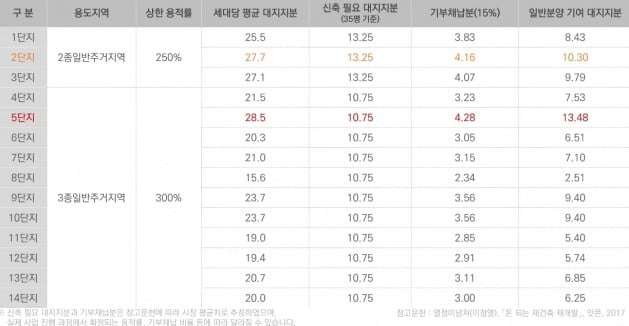 목동 신시가지 아파트 재건축 사업성 분석.  NH투자증권 '목동 재건축 심층분석'에서 발췌.