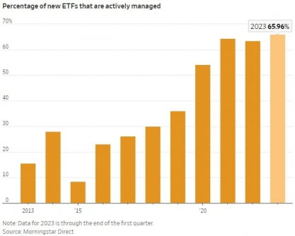 갈수록 뜨거워지는 美 액티브ETF시장…새 ETF 66% 차지 [글로벌 ETF 트렌드]