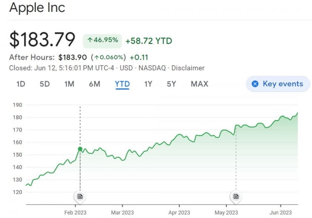 국채 발행 공포는 뻥? 애플 사상 최고, S&P 4300 돌파 [김현석의 월스트리트나우]