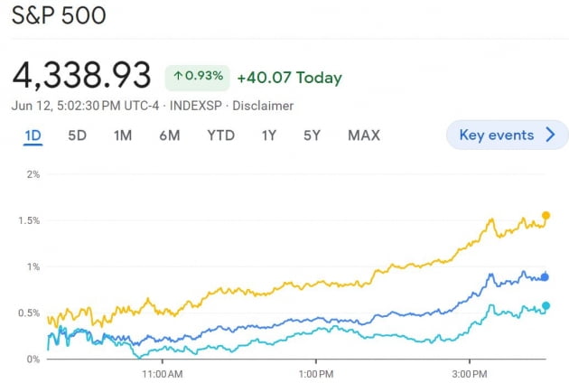 국채 발행 공포는 뻥? 애플 사상 최고, S&P 4300 돌파 [김현석의 월스트리트나우]