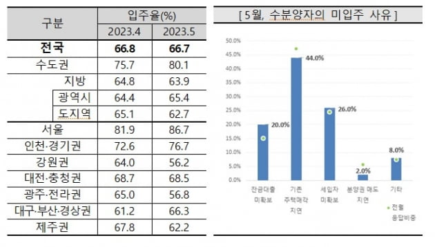 전국 입주율 조사 사진=주택산업연구원