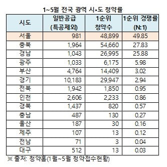 올해 1~5월 전국 청약 카지노 바카라 사진=부동산인포