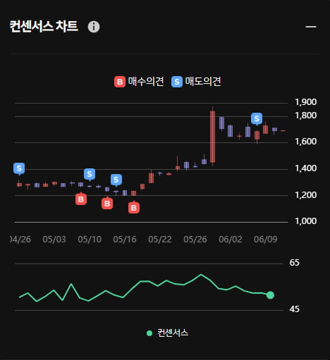 반도체 패키징 시그네틱스 주가 상승 ... 그러나 한경유레카 의견은 '매도'