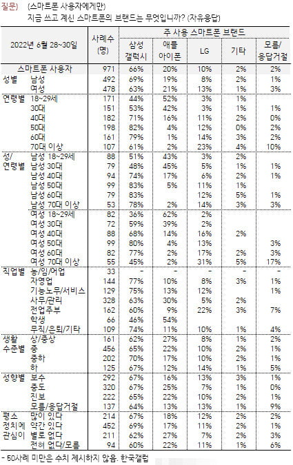 한국갤럽에 따르면 지난해 기준 18~29세 중 44%가 삼성 갤럭시를 쓴다. 52%인 아이폰 점유율에 다소 밀리는 모습. 
