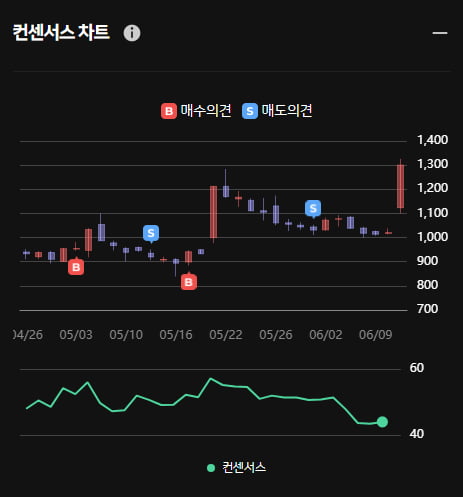 40억 규모 유상증자 인디에프 주가 상승 ... 그럼에도 한경유레카 의견은 '매도'