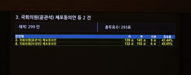 지난 12일 국회 본회의에서 윤관석·이성만 의원 체포동의안 표결 결과 두 의원의 체포동의안은 부결됐다. 연합뉴스