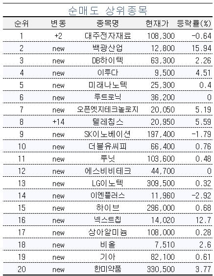 [마켓PRO] 조정 받은 에스엠 집중 매수하는 초고수들