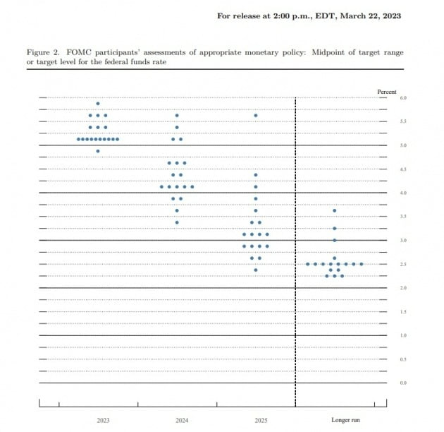 지난 3월 연방공개시장위원회(FOMC)회의 점도표
