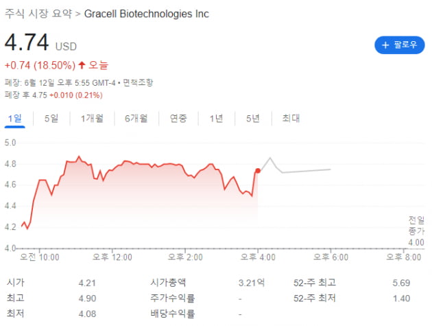 나스닥 상장 中 신약벤처 그라셀…이중표적 CAR-T 임상 결과 주목 [이우상의 글로벌워치]