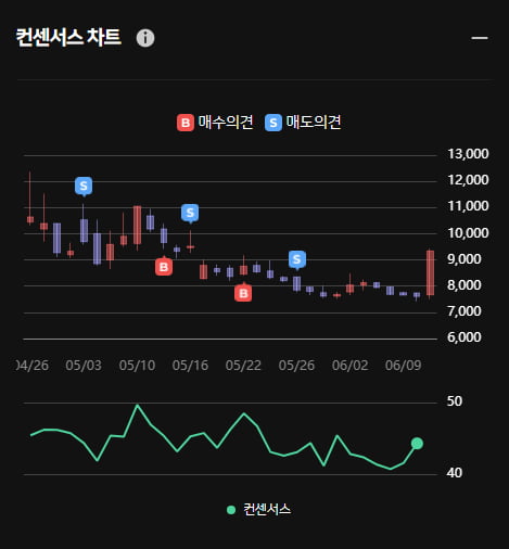 STX 오후 주가 급상승 ... 그럼에도 한경유레카 의견은 '매도'