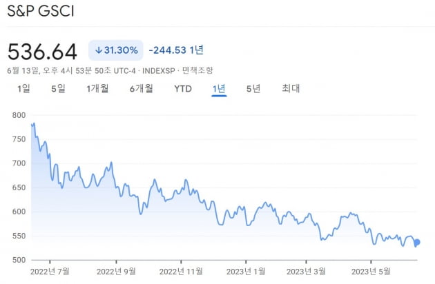 "금·설탕 빼고 하락"…글로벌 투자자들, 원자재 비중 대폭 줄인다