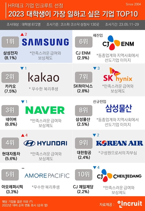 인크루트, ‘2023 대학생이 뽑은 가장 일하고 싶은 기업’ 조사 결과 발표. 그래픽=인크루트 제공