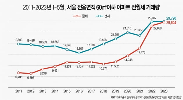 2011~2023 1~5월, 서울 전용 60㎡이하 아파트 전카지노 룰렛 확률 거래량. 사진=경제만랩