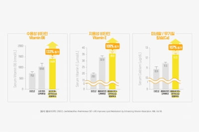 "비타민, 시너지 유산균과 섭취하면 흡수율 133% 증가”