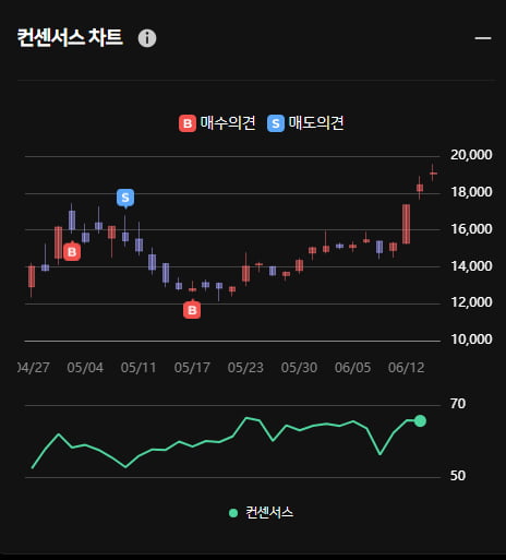 레이크머티리얼즈 오전 주가 급상승 ... 한경유레카는 이미 매수했다?!