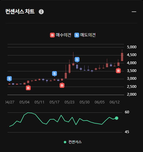 식품관련주 우양 주가 상승 ... 한경유레카는 어제 매수했다?!