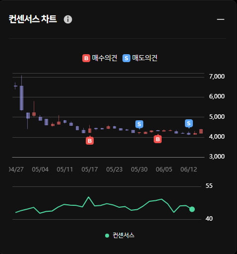 19억원 규모 연구비 정부지원 셀루메드 ... 그럼에도 한경유레카 의견은 '매도'