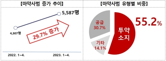 마약사범 5500명 넘어섰다…정부, 수사인력 늘려 '총력전'