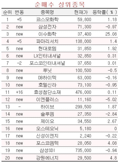 [마켓PRO] 코스모화학 사들이는 초고수들…삼성전자에도 '눈독'