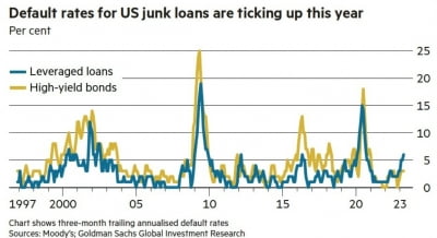 "금리 결정 앞둔 美 보고 있나"…올해 정크본드 디폴트 '역대급'