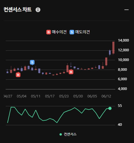 천일염 신송홀딩스 주가 상승 ... 한경유레카 의견은 '매수'