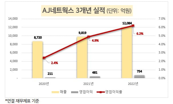 [마켓PRO] 손삼달 AJ네트웍스 대표 "로봇사업 투자, 올해부터 성과날 것"