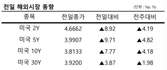 미국 국채금리 동향 (13일(현지시간) 기준, 출처=NH투자증권)