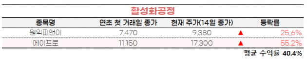 [마켓PRO] 2차전지 장비株, 주가 올라도 매력적 밸류…IRA 수혜에 대규모 수주 가능성