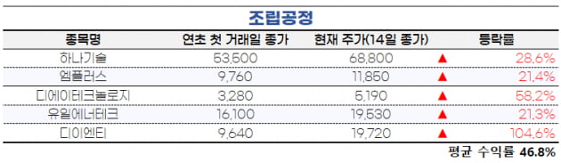 [마켓PRO] 2차전지 장비株, 주가 올라도 매력적 밸류…IRA 수혜에 대규모 수주 가능성