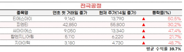 [마켓PRO] 2차전지 장비株, 주가 올라도 매력적 밸류…IRA 수혜에 대규모 수주 가능성