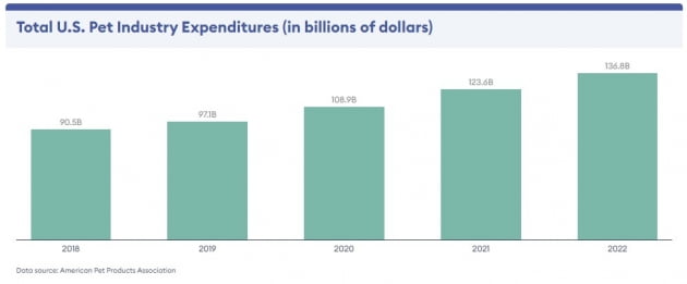 출산율 낮아질수록 커지는 반려동물 시장…조에티스 주가도 훨훨 [글로벌 종목탐구]