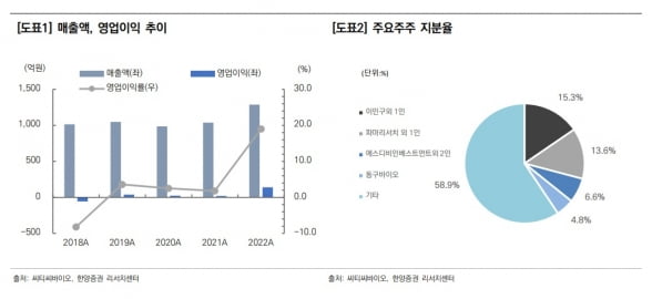 “씨티씨바이오, 하반기 사료첨가제 해외 매출 등 모멘텀 보유”